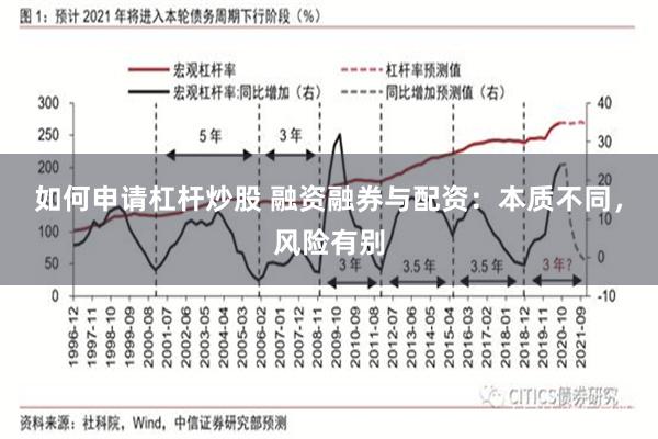 如何申请杠杆炒股 融资融券与配资：本质不同，风险有别